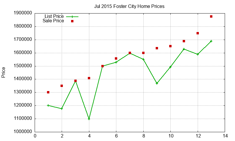 Foster City Homes Just Sold 2015-07 Foster City Homes Just Sold 2015-07