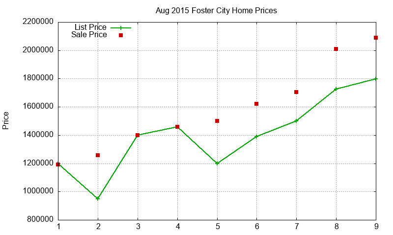 Foster City Homes Just Sold 2015-08 Foster City Homes Just Sold 2015-08