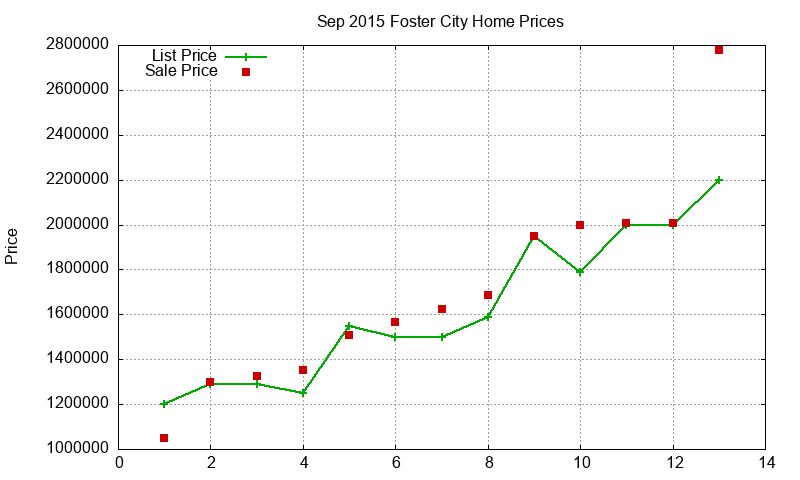 Foster City Homes Just Sold 2015-09 Foster City Homes Just Sold 2015-09