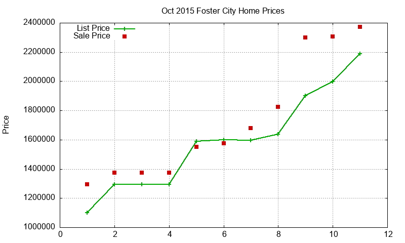 Foster City Homes Just Sold 2015-10 Foster City Homes Just Sold 2015-10