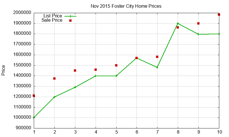 Foster City Homes Just Sold 2015-11 Foster City Homes Just Sold 2015-11