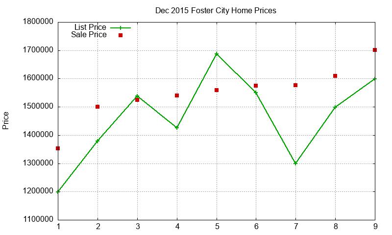 Foster City Homes Just Sold 2015-12 Foster City Homes Just Sold 2015-12
