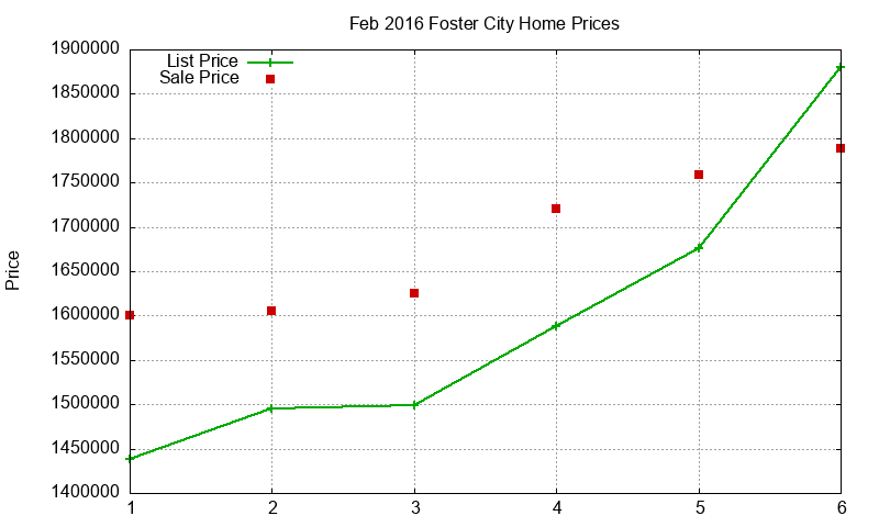 Foster City Homes Just Sold 2016-02 Foster City Homes Just Sold 2016-02