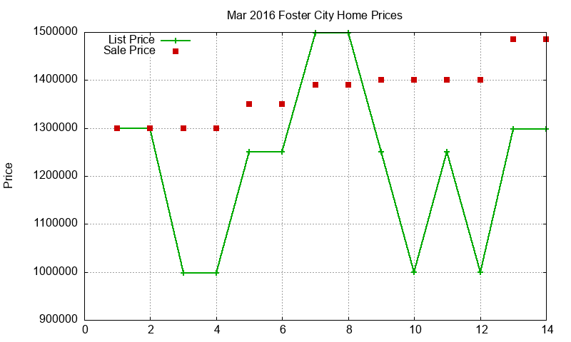 Foster City Homes Just Sold 2016-03 Foster City Homes Just Sold 2016-03