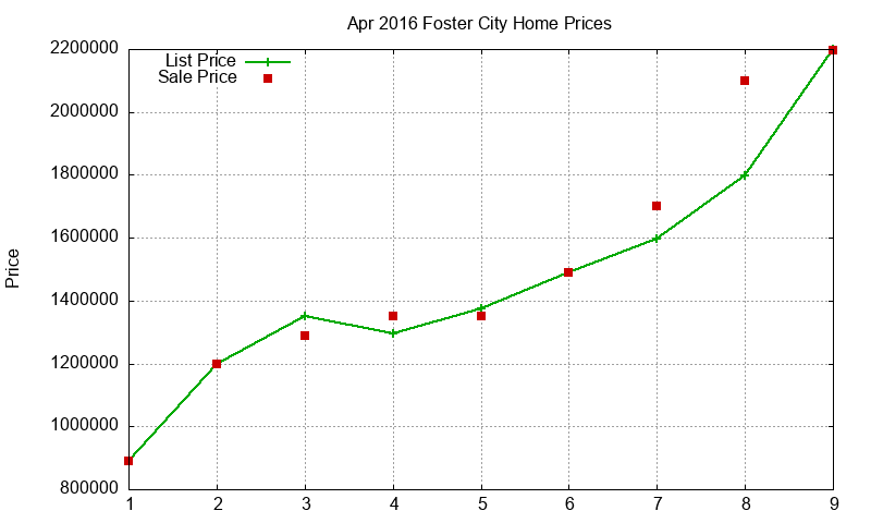 Foster City Homes Just Sold 2016-04 Foster City Homes Just Sold 2016-04