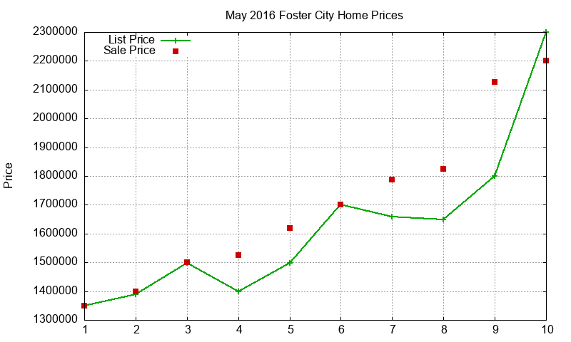 Foster City Homes Just Sold 2016-05 Foster City Homes Just Sold 2016-05