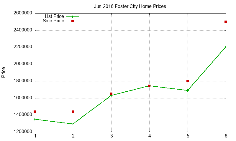 Foster City Homes Just Sold 2016-06 Foster City Homes Just Sold 2016-06