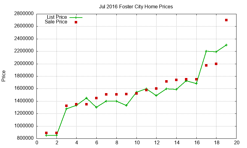 Foster City Homes Just Sold 2016-07 Foster City Homes Just Sold 2016-07