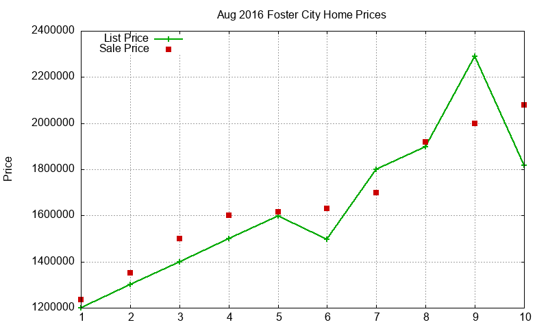 Foster City Homes Just Sold 2016-08 Foster City Homes Just Sold 2016-08