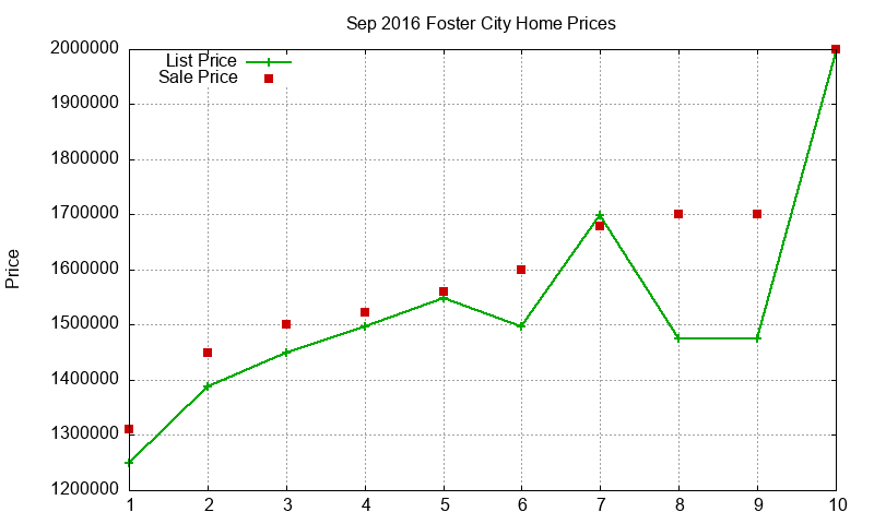 Foster City Homes Just Sold 2016-09 Foster City Homes Just Sold 2016-09