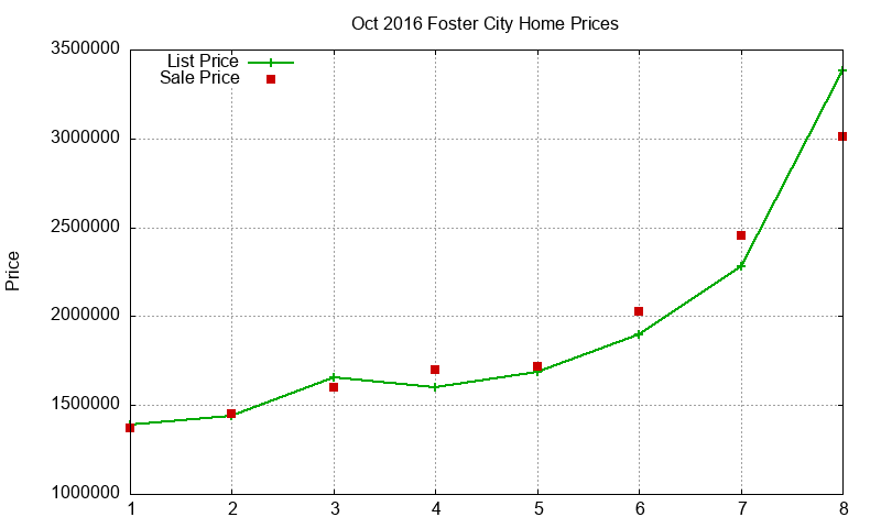 Foster City Homes Just Sold 2016-10 Foster City Homes Just Sold 2016-10