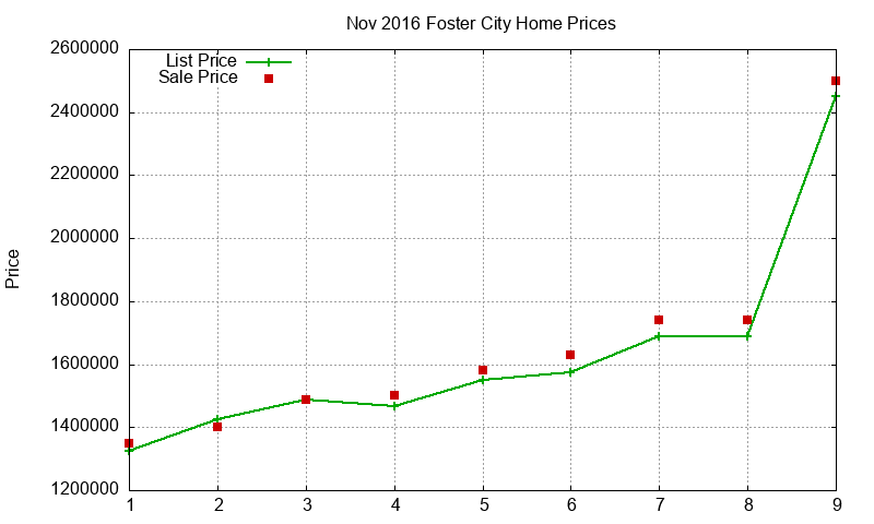 Foster City Homes Just Sold 2016-11 Foster City Homes Just Sold 2016-11