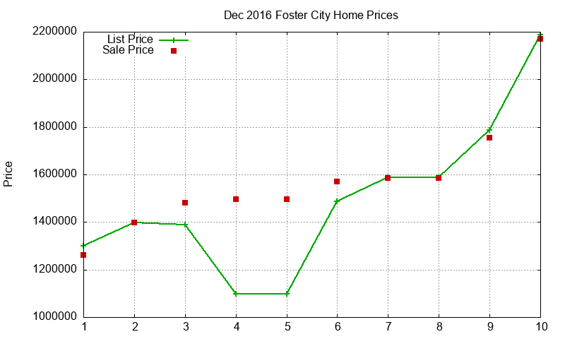 Foster City Homes Just Sold 2016-12 Foster City Homes Just Sold 2016-12