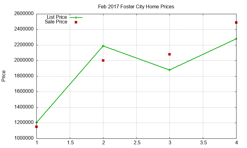 Foster City Homes Just Sold 2017-02