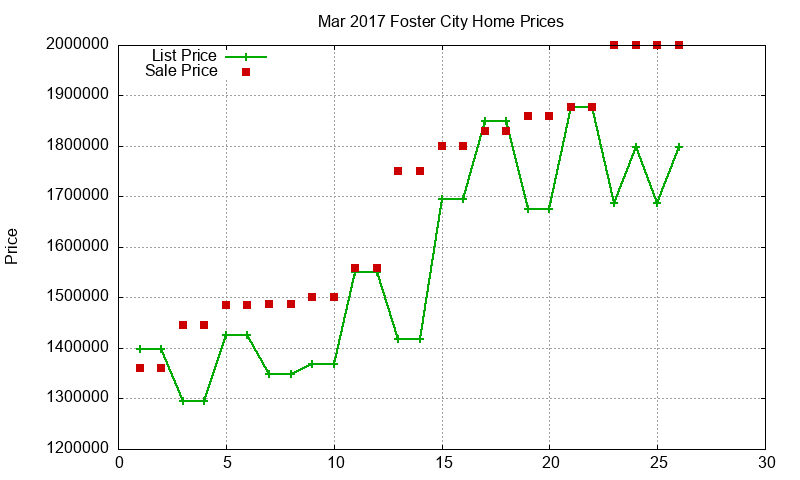 Foster City Homes Just Sold 2017-03