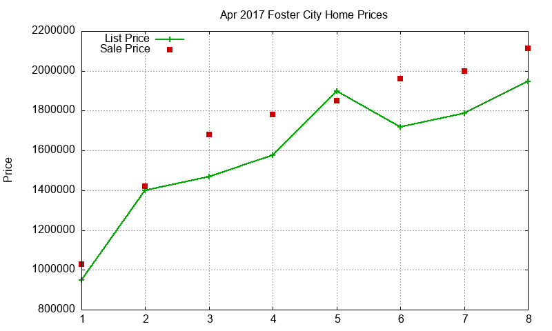 Foster City Homes Just Sold 2017-04 Foster City Homes Just Sold 2017-04