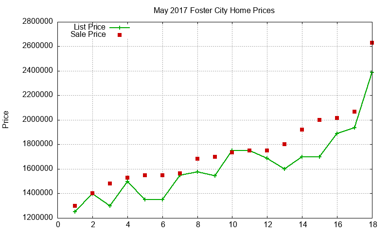 Foster City Homes Just Sold 2017-05