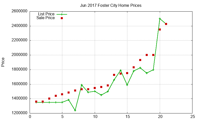 Foster City Homes Just Sold 2017-06 Foster City Homes Just Sold 2017-06