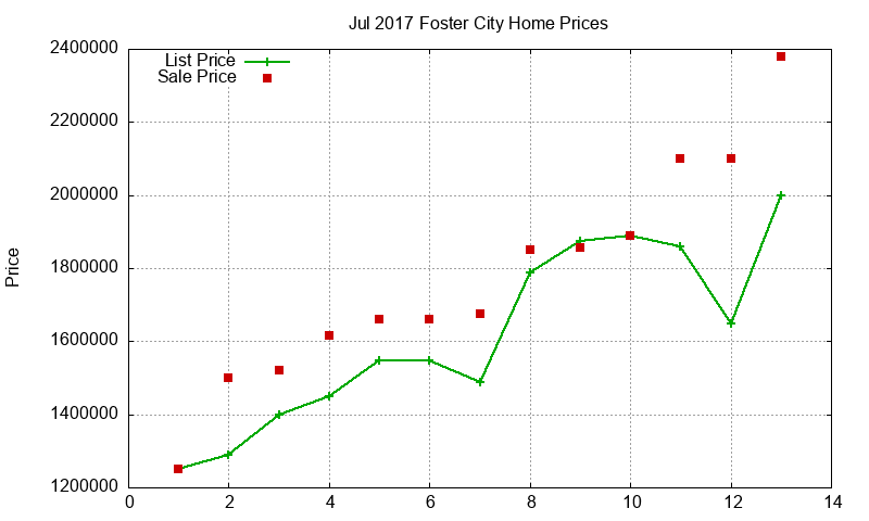 Foster City Homes Just Sold 2017-07 Foster City Homes Just Sold 2017-07