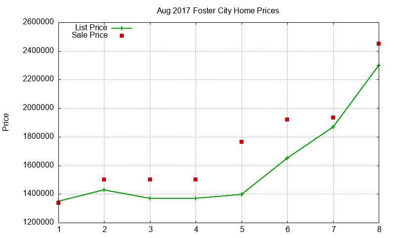 Foster City Homes Just Sold 2017-08 Foster City Homes Just Sold 2017-08