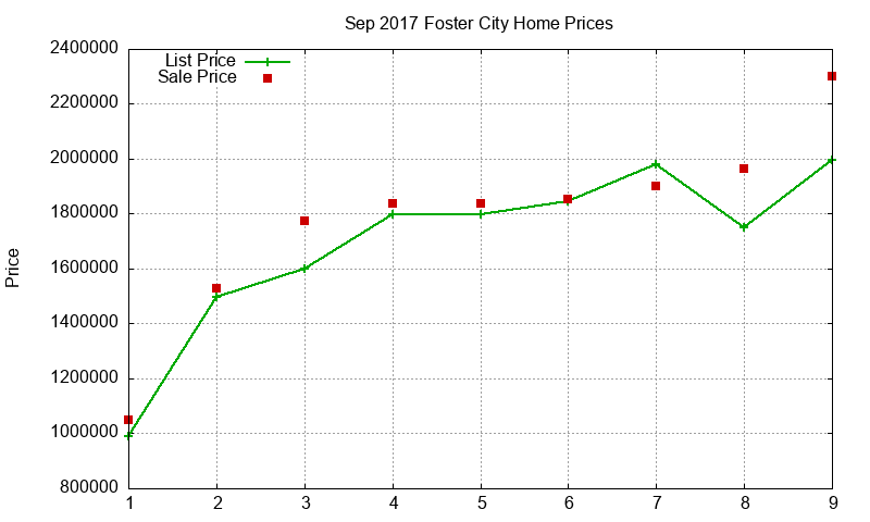 Foster City Homes Just Sold 2017-09 Foster City Homes Just Sold 2017-09