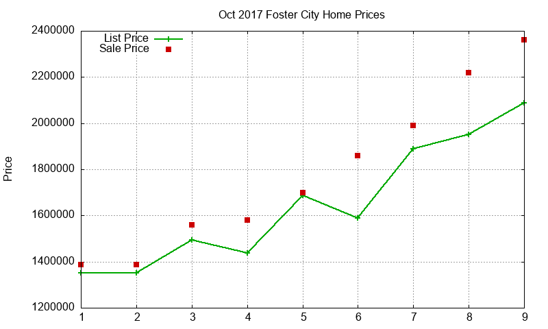 Foster City Homes Just Sold 2017-10