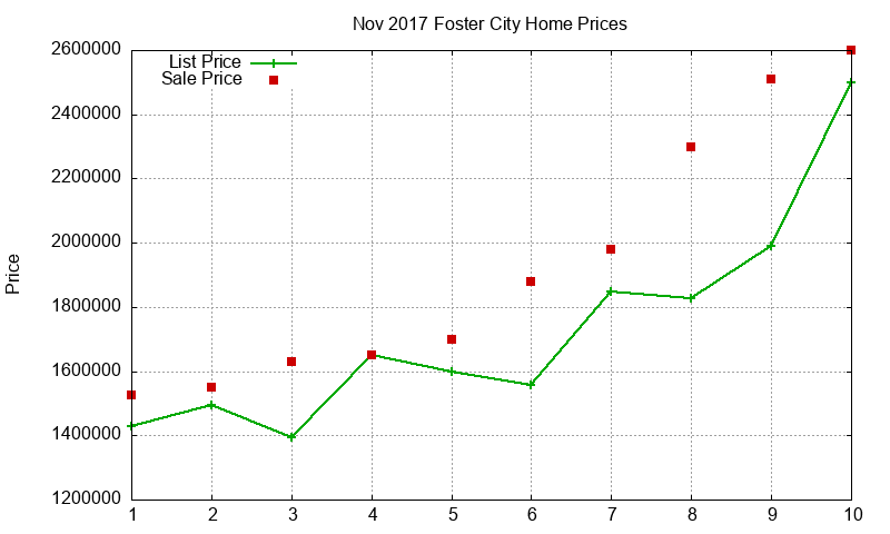Foster City Homes Just Sold 2017-11