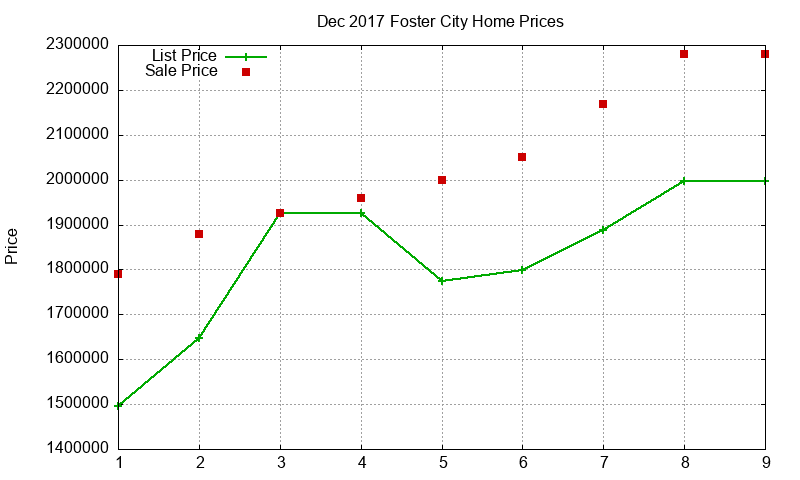 Foster City Homes Just Sold 2017-12