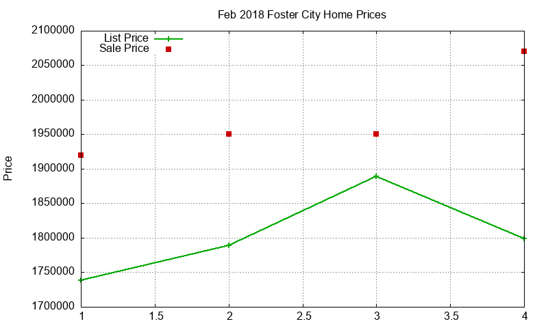 Foster City Homes Just Sold 2018-02 Foster City Homes Just Sold 2018-02