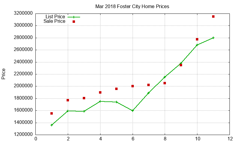 Foster City Homes Just Sold 2018-03 Foster City Homes Just Sold 2018-03