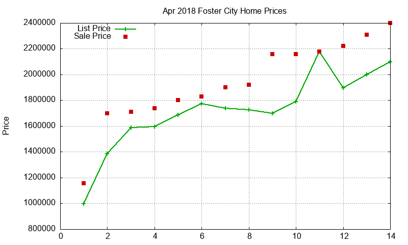 Foster City Homes Just Sold 2018-04 Foster City Homes Just Sold 2018-04