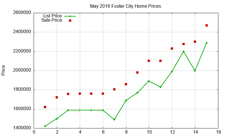 Foster City Homes Just Sold 2018-05 Foster City Homes Just Sold 2018-05