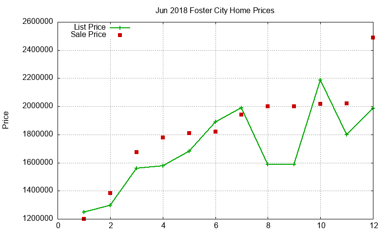 Foster City Homes Just Sold 2018-06 Foster City Homes Just Sold 2018-06