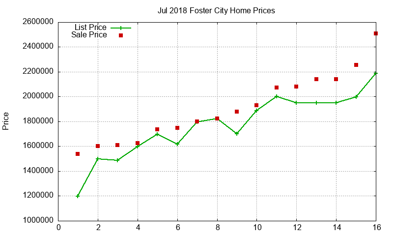 Foster City Homes Just Sold 2018-07 Foster City Homes Just Sold 2018-07
