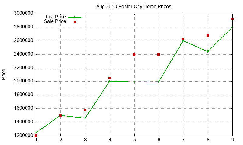 Foster City Homes Just Sold 2018-08 Foster City Homes Just Sold 2018-08