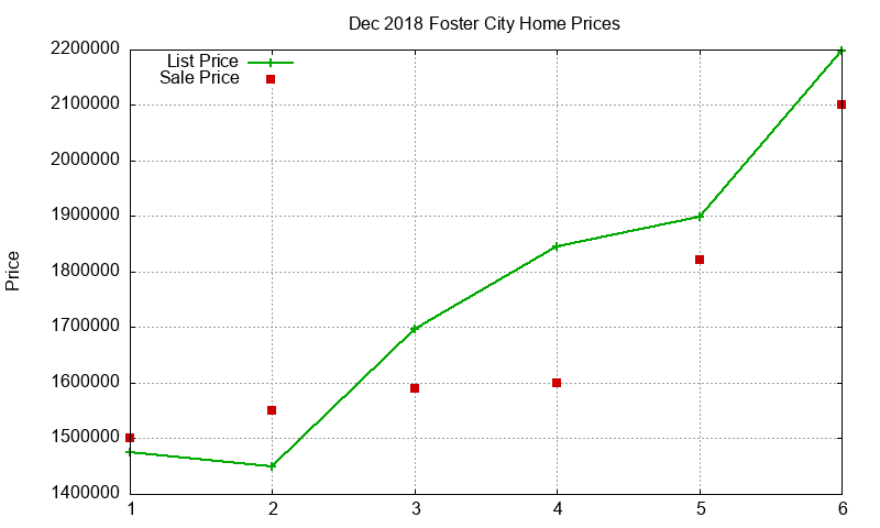 Foster City Homes Just Sold 2018-12 Foster City Homes Just Sold 2018-12
