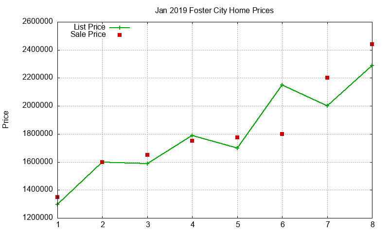 Foster City Homes Just Sold 2019-01 Foster City Homes Just Sold 2019-01
