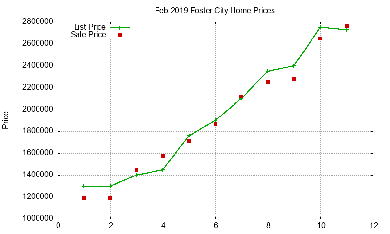 Foster City Homes Just Sold 2019-02 Foster City Homes Just Sold 2019-02