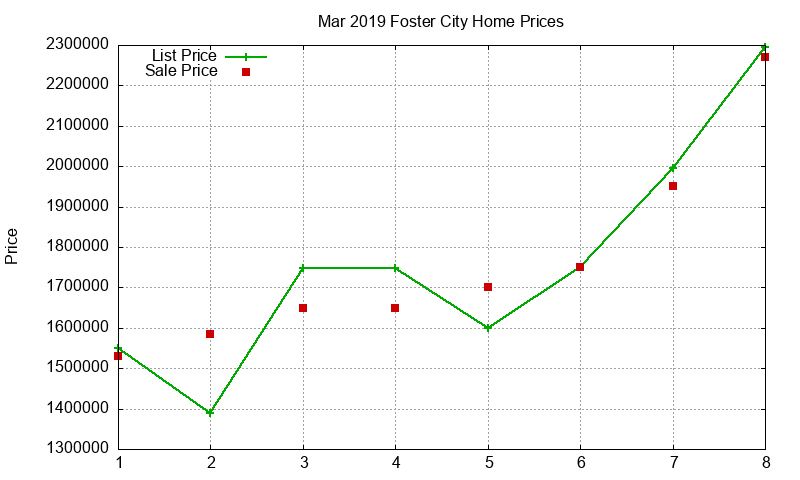 Foster City Homes Just Sold 2019-03 Foster City Homes Just Sold 2019-03