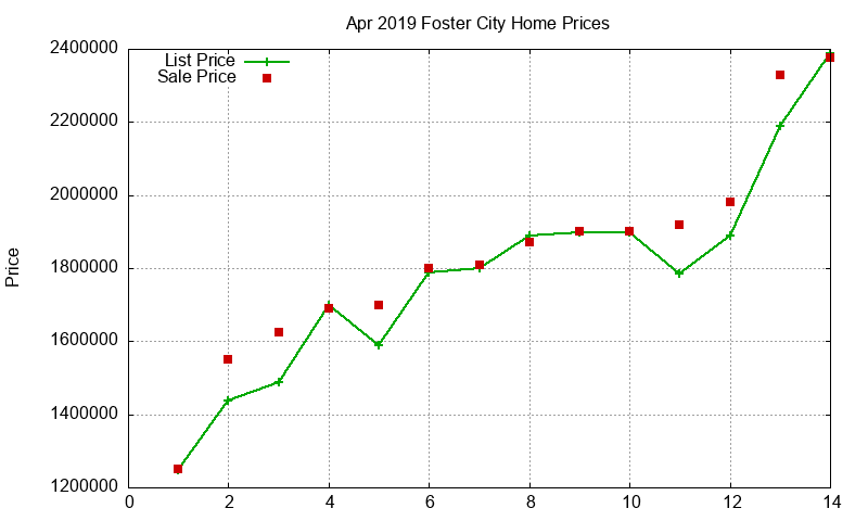 Foster City Homes Just Sold 2019-04 Foster City Homes Just Sold 2019-04