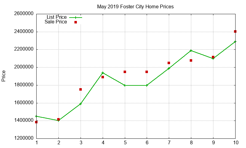 Foster City Homes Just Sold 2019-05 Foster City Homes Just Sold 2019-05