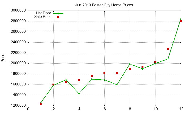 Foster City Homes Just Sold 2019-06 Foster City Homes Just Sold 2019-06