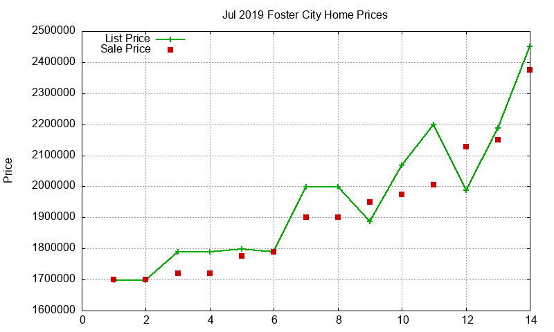 Foster City Homes Just Sold 2019-07 Foster City Homes Just Sold 2019-07