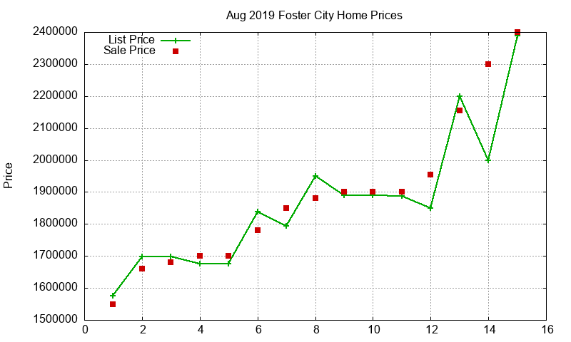 Foster City Homes Just Sold 2019-08 Foster City Homes Just Sold 2019-08