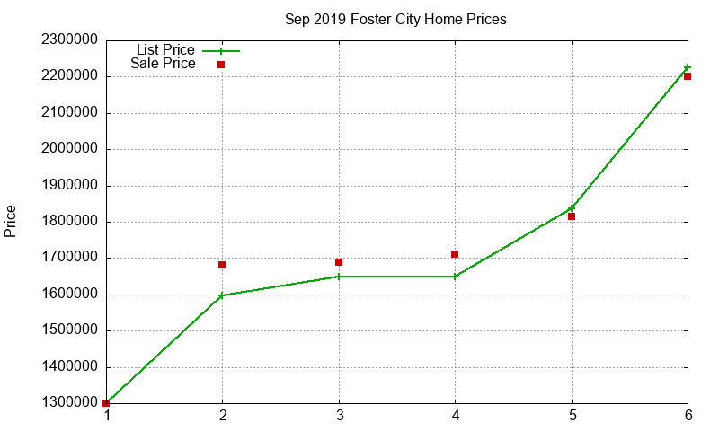 Foster City Homes Just Sold 2019-09 Foster City Homes Just Sold 2019-09