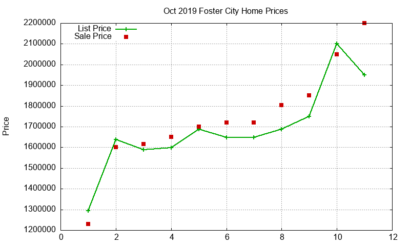 Foster City Homes Just Sold 2019-10 Foster City Homes Just Sold 2019-10