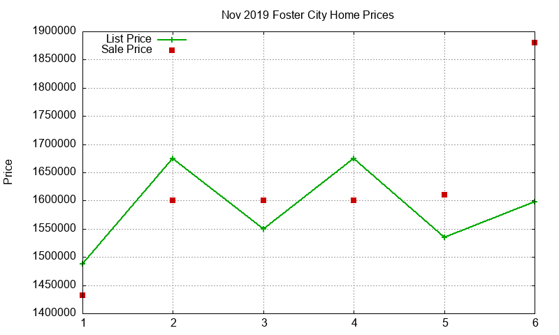Foster City Homes Just Sold 2019-11 Foster City Homes Just Sold 2019-11