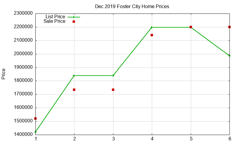 Foster City Homes Just Sold 2019-12 Foster City Homes Just Sold 2019-12