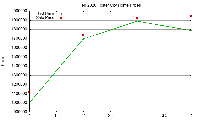 Foster City Homes Just Sold 2020-02 Foster City Homes Just Sold 2020-02