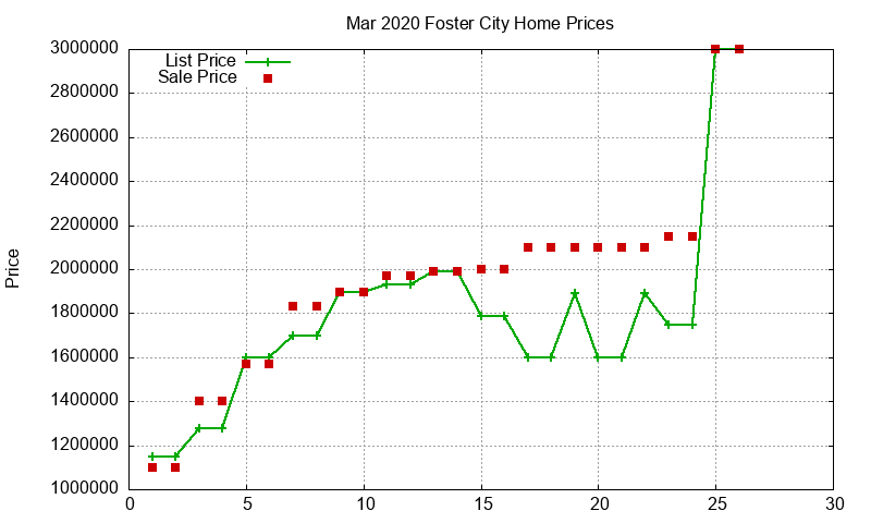 Foster City Homes Just Sold 2020-03 Foster City Homes Just Sold 2020-03
